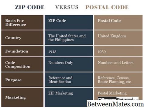 Pagkakaiba sa pagitan ng zip code at postal code (na may tsart .